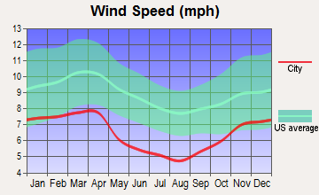 Paint Creek, Kentucky wind speed