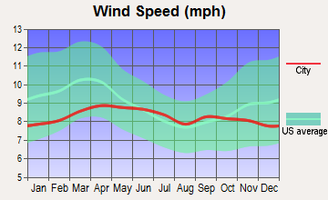Picture Rocks, Arizona wind speed