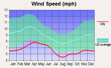 Pinetop-Lakeside, Arizona wind speed