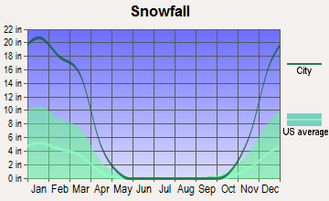 Columbia, Maine snowfall