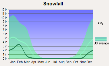 Crisfield, Maryland snowfall