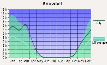 Bagdad, Arizona snowfall