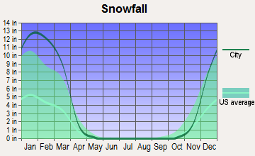 West Dennis, Massachusetts snowfall