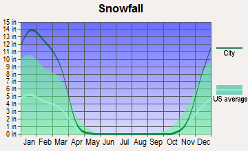 Lawrence, Massachusetts snowfall