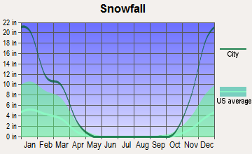 Clarksville, Michigan snowfall