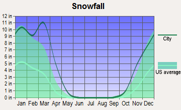 Hopi, Arizona snowfall