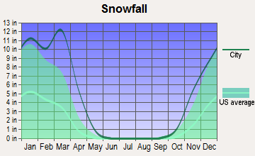 North Pinal, Arizona snowfall