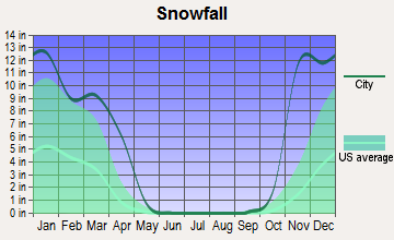 Warroad, Minnesota snowfall