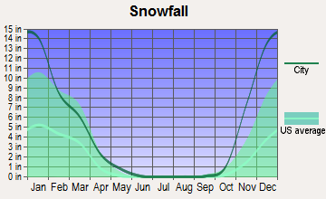 Flathead, Montana snowfall