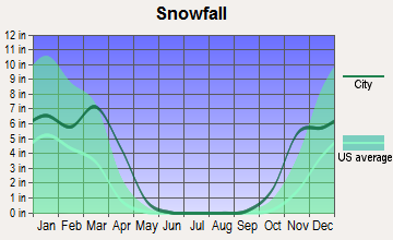 Baker, Montana snowfall