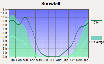 Big Sandy, Montana snowfall