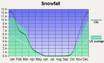 Clinton, Montana snowfall