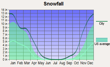 Cut Bank, Montana snowfall