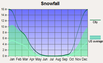 South Browning, Montana snowfall