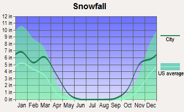 Wibaux, Montana snowfall