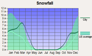 Valentine, Nebraska snowfall