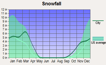 North Platte, Nebraska snowfall