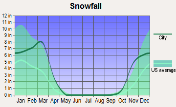 Butte, Nebraska snowfall