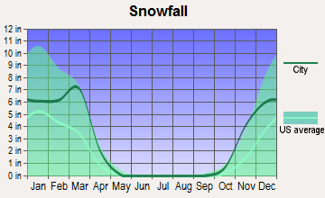 Crofton, Nebraska snowfall