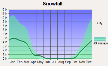 Hawthorne, Nevada snowfall