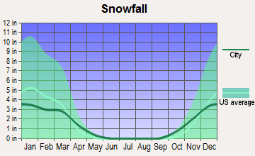 Conchas Dam, New Mexico snowfall
