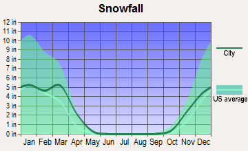 Zuni Pueblo, New Mexico snowfall