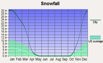 North Syracuse, New York snowfall