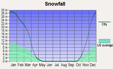 Lebanon, New York snowfall