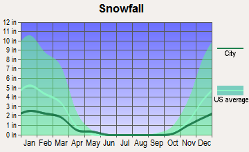 Colfax, California snowfall