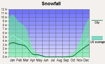 Concow, California snowfall