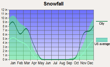 Lisbon, North Dakota snowfall