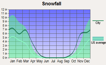 Tioga, North Dakota snowfall