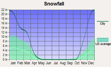 Ashtabula, Ohio snowfall