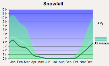 Fall River Mills, California snowfall