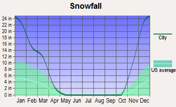 Conneaut, Ohio snowfall