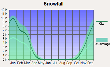 Cumberland, Ohio snowfall