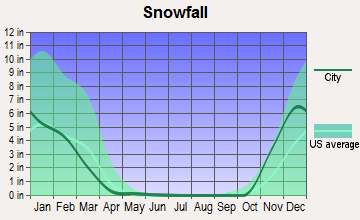 Powell Butte, Oregon snowfall