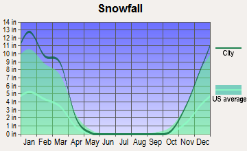 Carmichaels, Pennsylvania snowfall