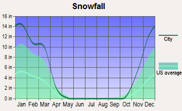 Summerville, Pennsylvania snowfall