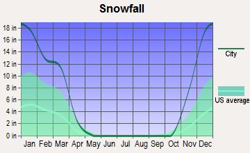 Conneaut Lakeshore, Pennsylvania snowfall