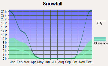 Corry, Pennsylvania snowfall