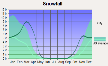 North Spearfish, South Dakota snowfall