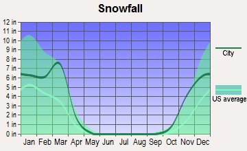 Vermillion, South Dakota snowfall