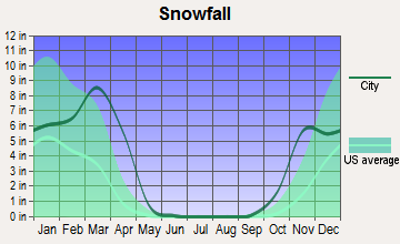 Dupree, South Dakota snowfall