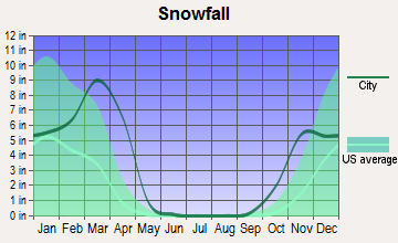 Edgemont, South Dakota snowfall
