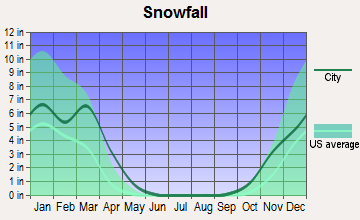Springdale, Utah snowfall