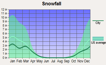 Washington, Utah snowfall