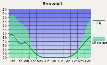 White Mesa, Utah snowfall