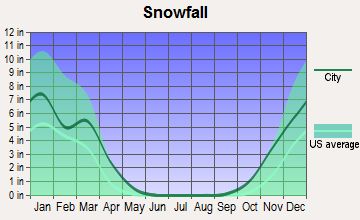 Blanding, Utah snowfall