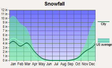 Hurricane, Utah snowfall